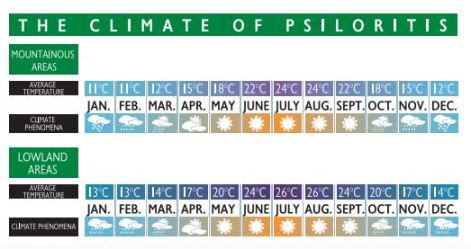 Psiloritis Climate Chart